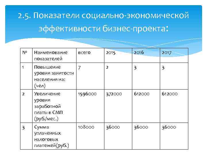 Показатели социально экономической эффективности проекта