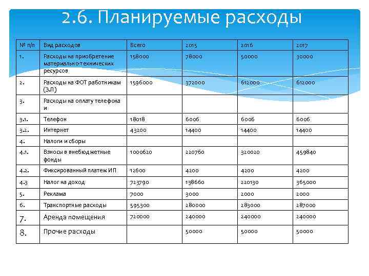 Вид расходов 000