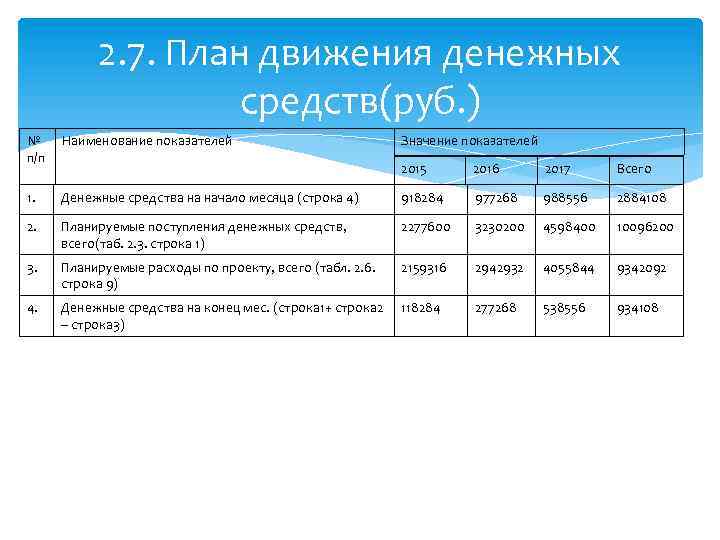 План социального развития содержит следующие показатели