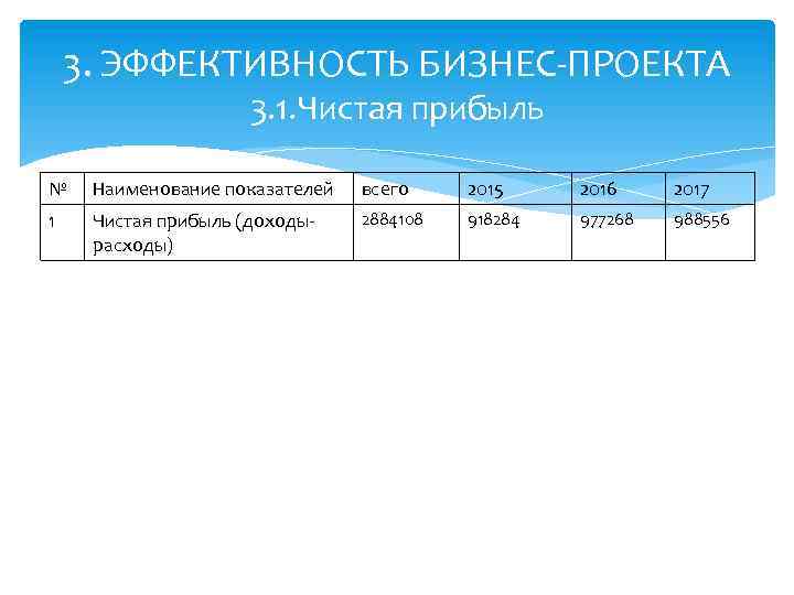 3. ЭФФЕКТИВНОСТЬ БИЗНЕС-ПРОЕКТА 3. 1. Чистая прибыль № Наименование показателей всего 2015 2016 2017