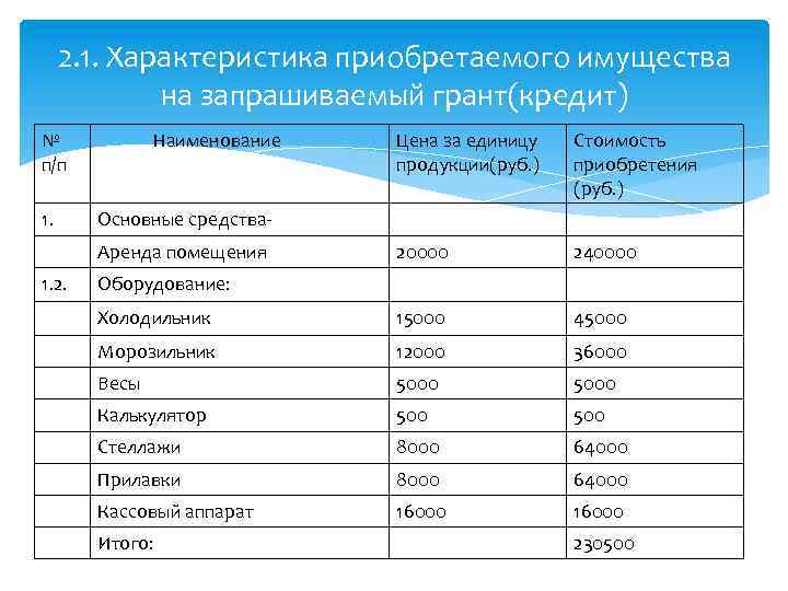 2. 1. Характеристика приобретаемого имущества на запрашиваемый грант(кредит) № п/п 1. Наименование Цена за