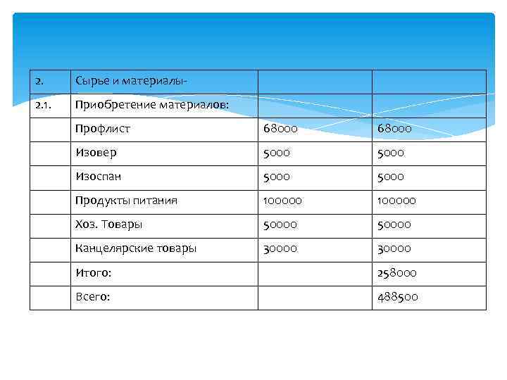 2. Сырье и материалы- 2. 1. Приобретение материалов: Профлист 68000 Изовер 5000 Изоспан 5000
