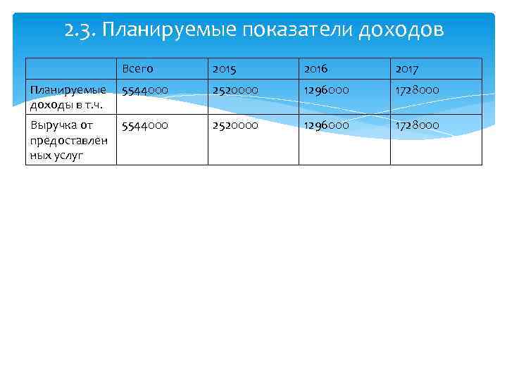 2. 3. Планируемые показатели доходов Всего 2015 2016 2017 Планируемые доходы в т. ч.