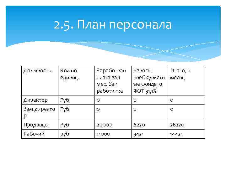 2. 5. План персонала Должность Кол-во единиц. Заработная плата за 1 мес. За 1