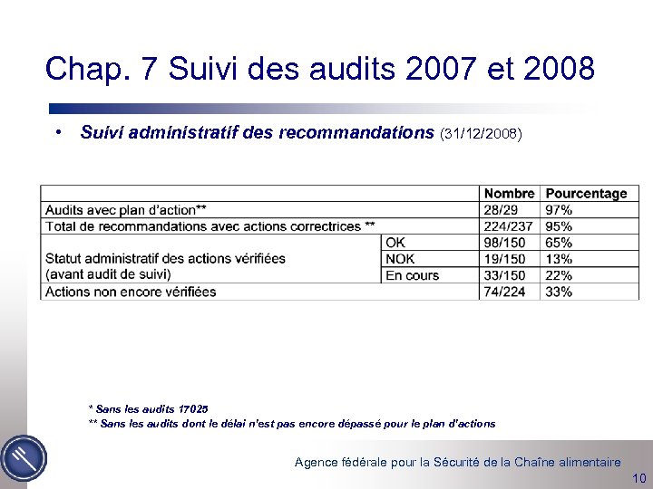 Chap. 7 Suivi des audits 2007 et 2008 • Suivi administratif des recommandations (31/12/2008)