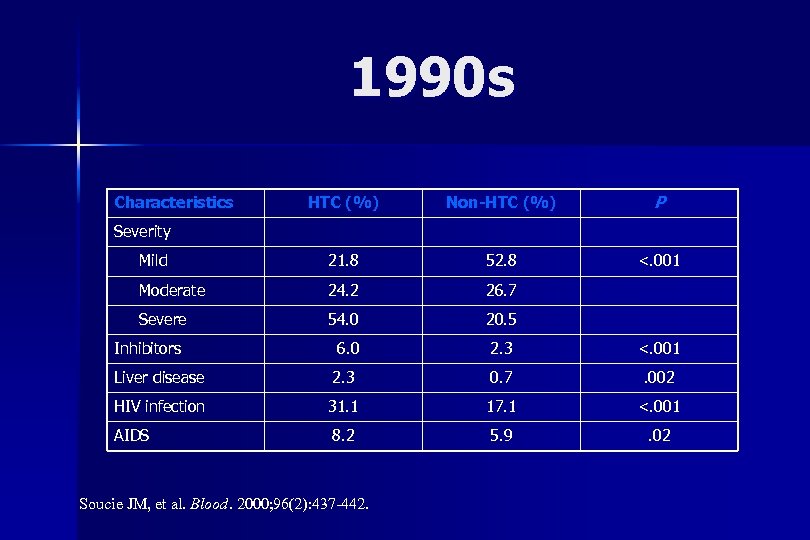 1990 s HTC (%) Non-HTC (%) P Mild 21. 8 52. 8 <. 001