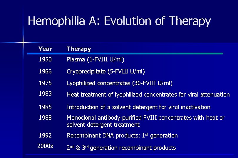 Hemophilia A: Evolution of Therapy Year Therapy 1950 Plasma (1 -FVIII U/ml) 1966 Cryoprecipitate