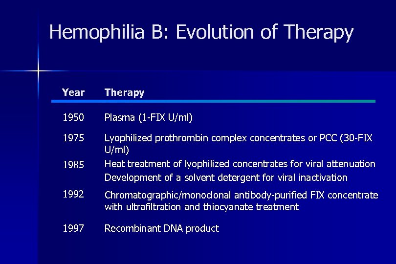 Hemophilia B: Evolution of Therapy Year Therapy 1950 Plasma (1 -FIX U/ml) 1975 Lyophilized