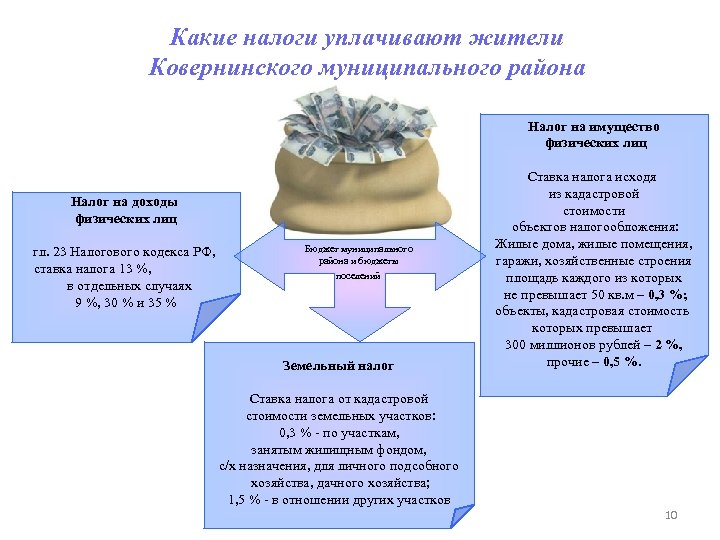 Какие налоги уплачивают жители Ковернинского муниципального района Налог на имущество физических лиц Налог на