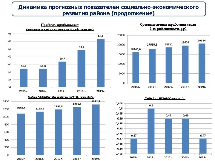 Динамика прогнозных показателей социально-экономического развития района (продолжение) Прибыль прибыльных крупных и средних организаций, млн.