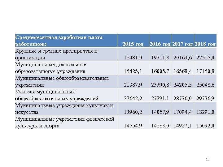 Среднемесячная заработная плата работников: Крупные и средние предприятия и организации Муниципальные дошкольные образовательные учреждения