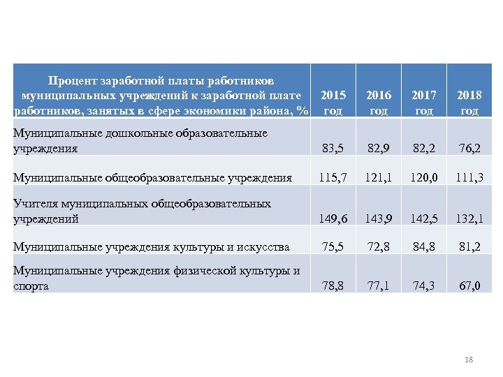 Процент заработной платы работников муниципальных учреждений к заработной плате 2015 работников, занятых в сфере
