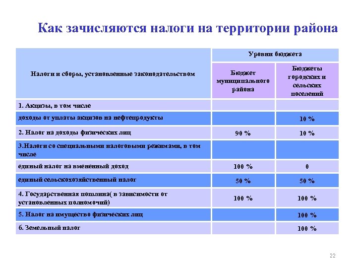 Налоги муниципальных учреждений