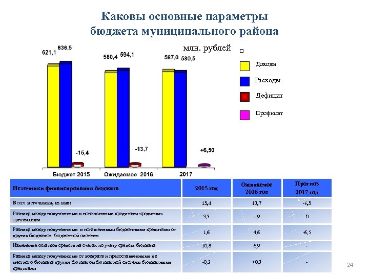 Каковы основные параметры бюджета муниципального района млн. рублей Доходы Расходы Дефицит Профицит 2015 год