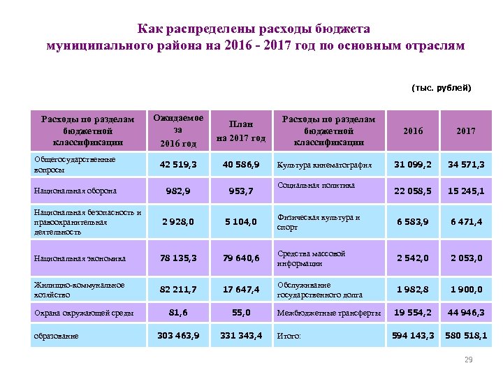 Как распределить бюджет. Как распределить расходы. Расходы бюджета района. Как распределяется местный бюджет. Расходы бюджета муниципального района.