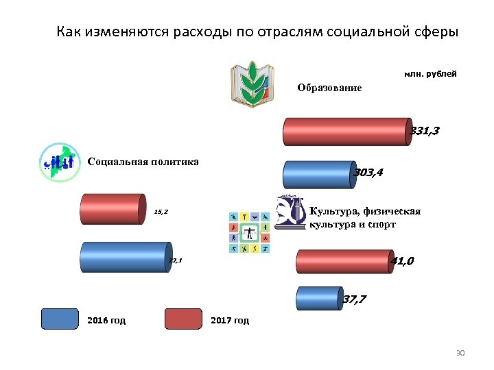 Как изменяются расходы по отраслям социальной сферы млн. рублей Образование Социальная политика Культура, физическая
