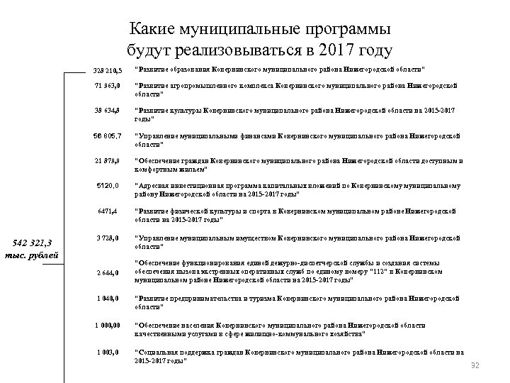 Какие муниципальные программы будут реализовываться в 2017 году 328 210, 5 71 963, 0