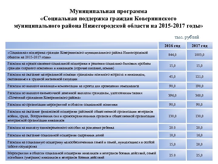 Муниципальная программа «Социальная поддержка граждан Ковернинского муниципального района Нижегородской области на 2015 -2017 годы»