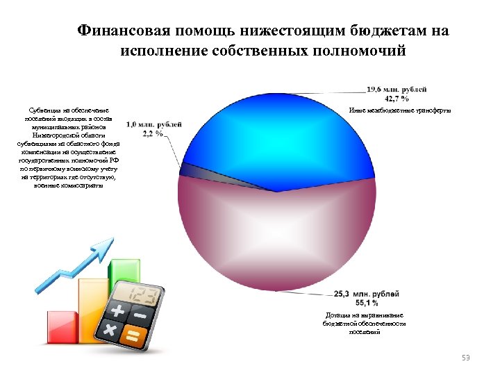 Финансовая помощь нижестоящим бюджетам на исполнение собственных полномочий Субвенция на обеспечение поселений входящих в