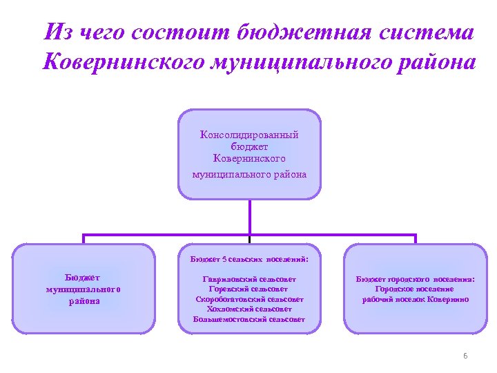 Из чего состоит бюджетная система Ковернинского муниципального района Консолидированный бюджет Ковернинского муниципального района Бюджет