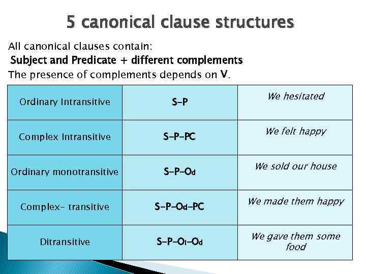 5 canonical clause structures All canonical clauses contain: Subject and Predicate + different complements