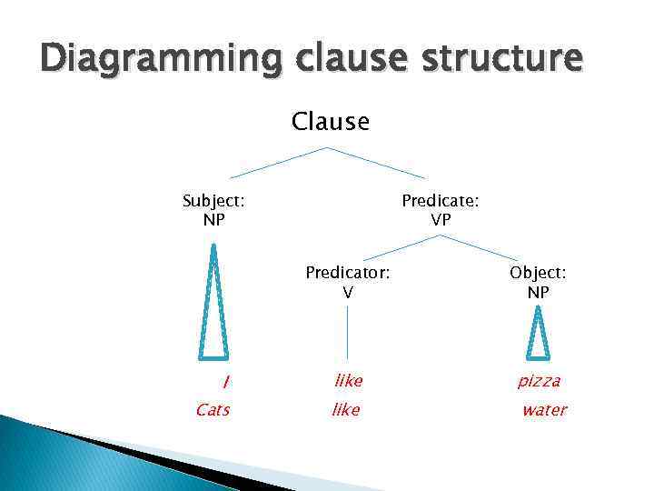 Diagramming clause structure Clause Subject: NP Predicate: VP Predicator: V I Cats Object: NP