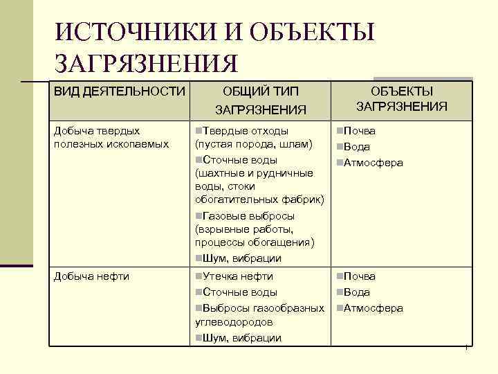 ИСТОЧНИКИ И ОБЪЕКТЫ ЗАГРЯЗНЕНИЯ ВИД ДЕЯТЕЛЬНОСТИ ОБЩИЙ ТИП ЗАГРЯЗНЕНИЯ Добыча твердых полезных ископаемых Добыча