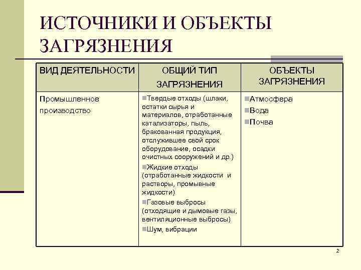 ИСТОЧНИКИ И ОБЪЕКТЫ ЗАГРЯЗНЕНИЯ ВИД ДЕЯТЕЛЬНОСТИ ОБЩИЙ ТИП ЗАГРЯЗНЕНИЯ Промышленное производство n. Твердые отходы