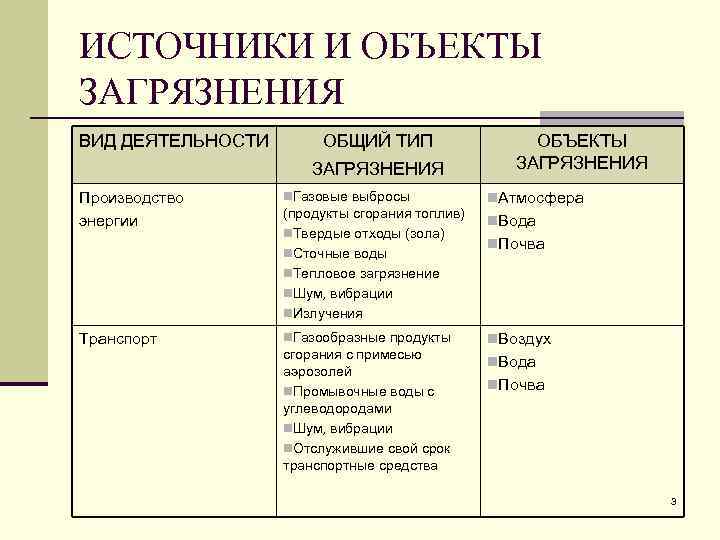 ИСТОЧНИКИ И ОБЪЕКТЫ ЗАГРЯЗНЕНИЯ ВИД ДЕЯТЕЛЬНОСТИ ОБЩИЙ ТИП ЗАГРЯЗНЕНИЯ Производство энергии Транспорт n. Газовые