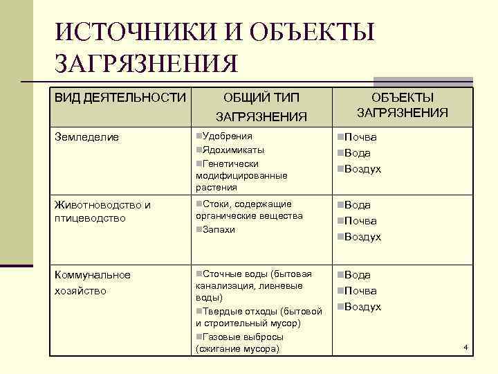 ИСТОЧНИКИ И ОБЪЕКТЫ ЗАГРЯЗНЕНИЯ ВИД ДЕЯТЕЛЬНОСТИ ОБЩИЙ ТИП ЗАГРЯЗНЕНИЯ ОБЪЕКТЫ ЗАГРЯЗНЕНИЯ n. Удобрения n.