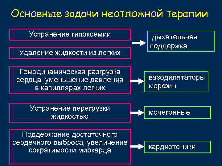 Основные задачи неотложной терапии Устранение гипоксемии Удаление жидкости из легких Гемодинамическая разгрузка сердца, уменьшение