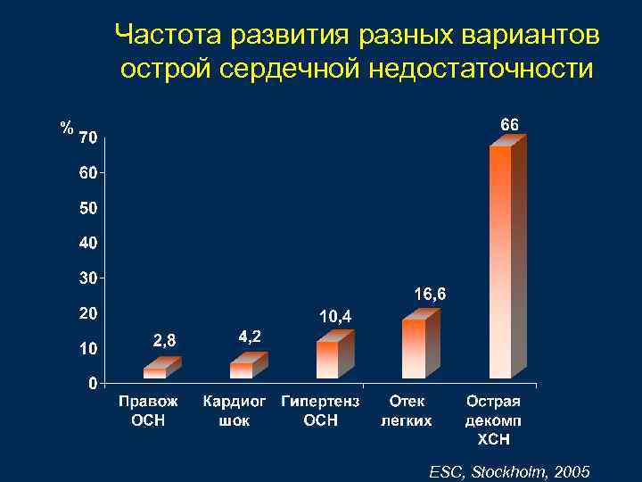 Частота развития разных вариантов острой сердечной недостаточности % ESC, Stockholm, 2005 