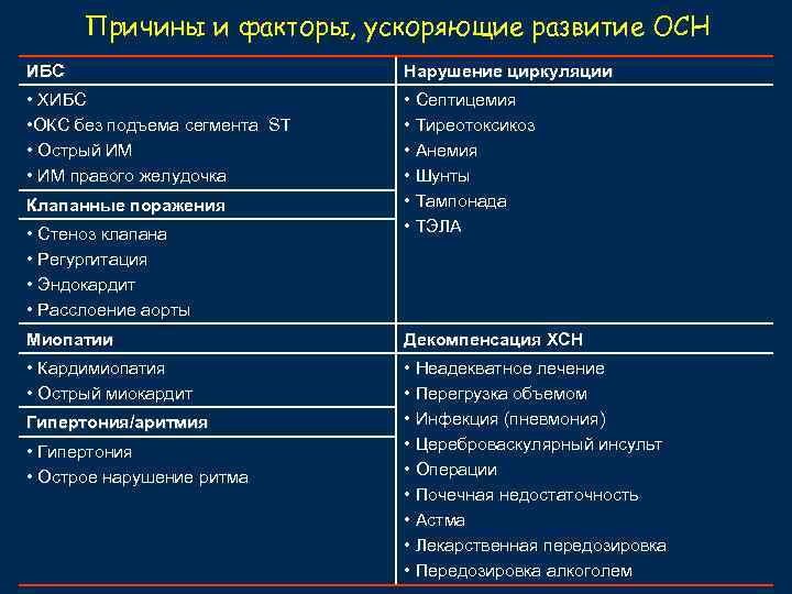 Причины и факторы, ускоряющие развитие ОСН ИБС Нарушение циркуляции • ХИБС • ОКС без