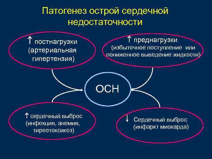 Патогенез острой сердечной недостаточности постнагрузки (артериальная гипертензия) преднагрузки (избыточное поступление или пониженное выведение жидкости)