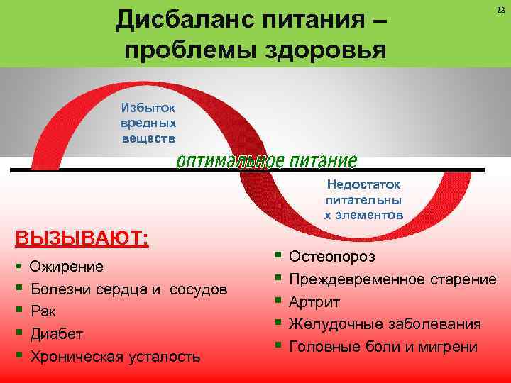  Дисбаланс питания – проблемы здоровья 23 Избыток вредных веществ Недостаток питательны х элементов