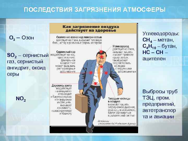  ПОСЛЕДСТВИЯ ЗАГРЯЗНЕНИЯ АТМОСФЕРЫ О 3 – Озон SO 2 – сернистый газ, сернистый