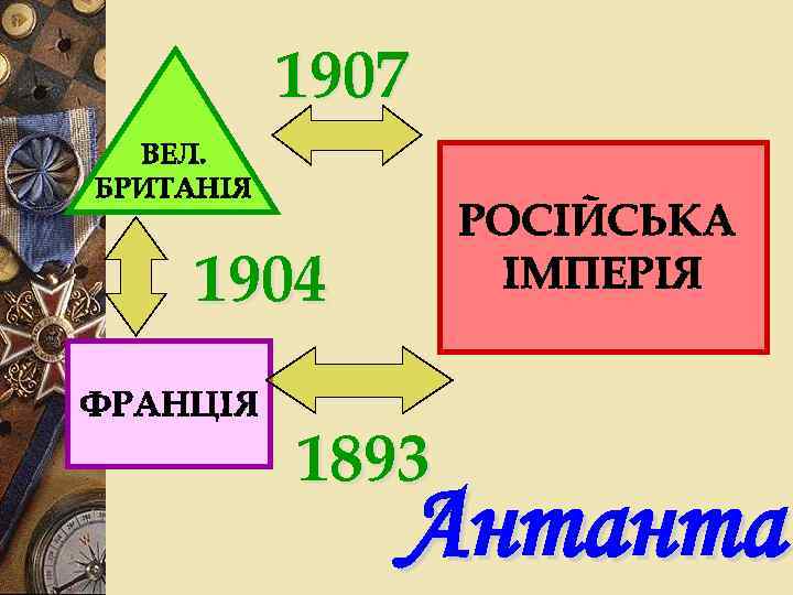 1907 ВЕЛ. БРИТАНІЯ РОСІЙСЬКА ІМПЕРІЯ 1904 ФРАНЦІЯ 1893 Антанта 