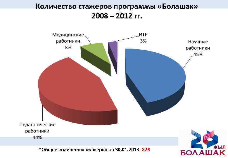 Количество стажеров программы «Болашак» 2008 – 2012 гг. *Общее количество стажеров на 30. 01.