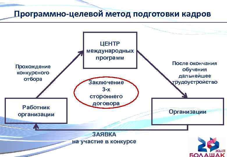 Программно-целевой метод подготовки кадров ЦЕНТР международных программ Прохождение конкурсного отбора Работник организации Заключение 3