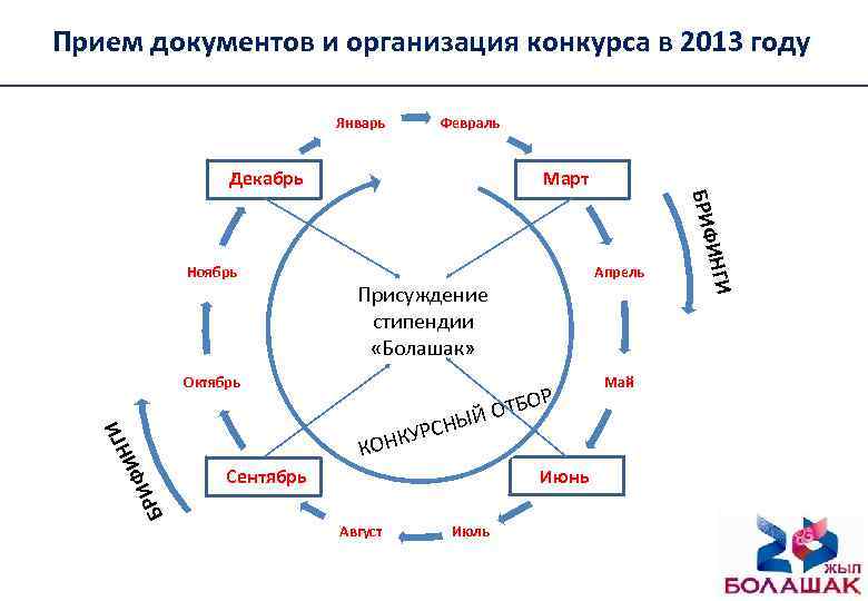 Прием документов и организация конкурса в 2013 году Январь Февраль Март Декабрь Присуждение стипендии