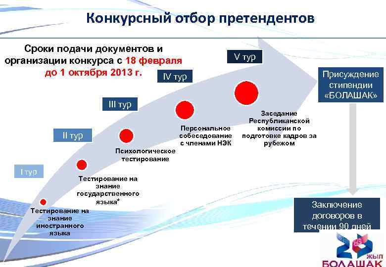 Конкурсный отбор претендентов Сроки подачи документов и организации конкурса с 18 февраля до 1