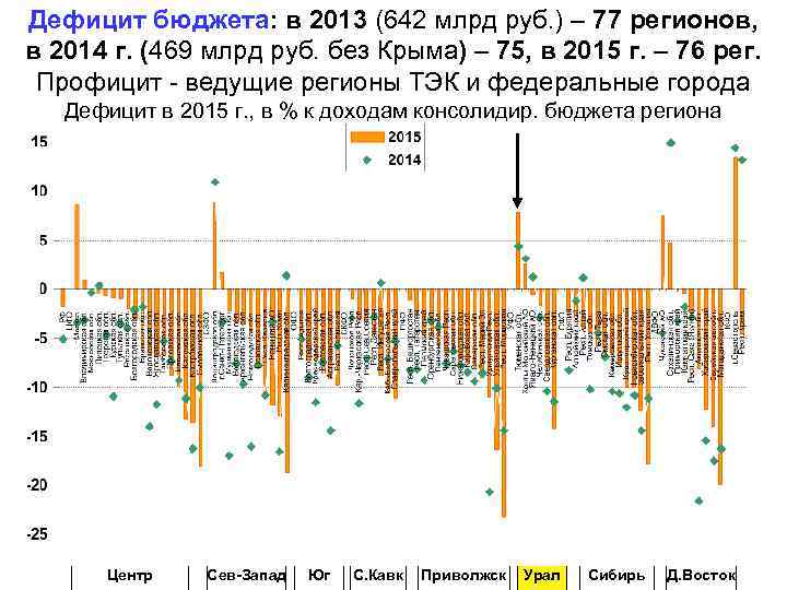 Дефицит бюджета: в 2013 (642 млрд руб. ) – 77 регионов, в 2014 г.