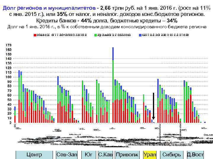 Долг регионов и муниципалитетов - 2, 66 трлн руб. на 1 янв. 2016 г.