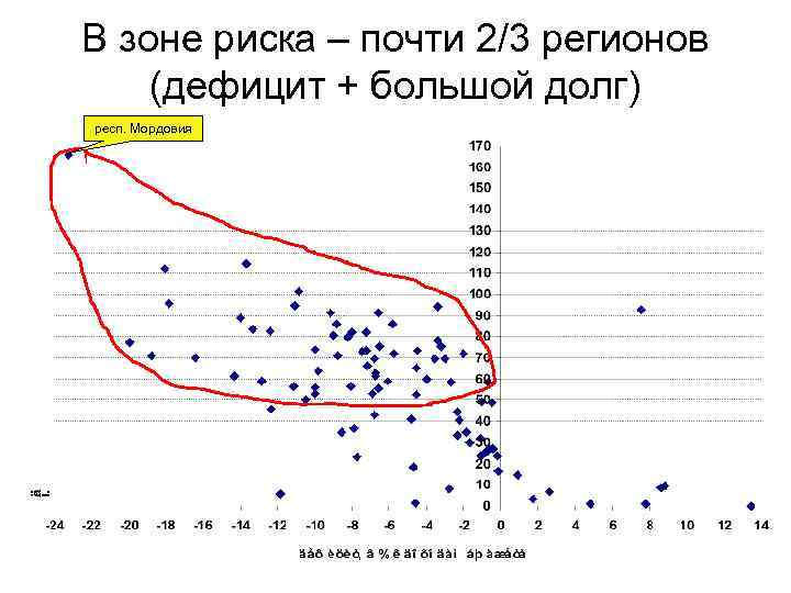В зоне риска – почти 2/3 регионов (дефицит + большой долг) респ. Мордовия 