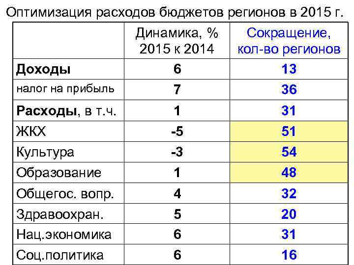 Оптимизация расходов бюджетов регионов в 2015 г. Динамика, % 2015 к 2014 6 Сокращение,