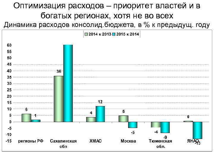 Оптимизация расходов – приоритет властей и в богатых регионах, хотя не во всех Динамика