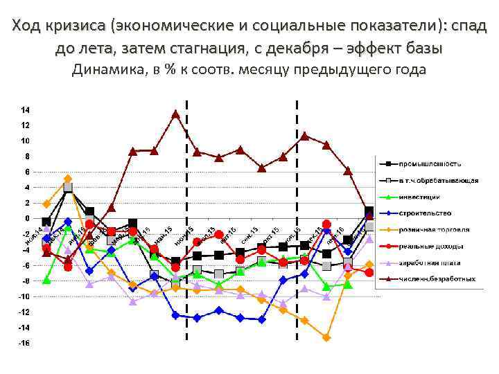 Ход кризиса (экономические и социальные показатели): спад до лета, затем стагнация, с декабря –