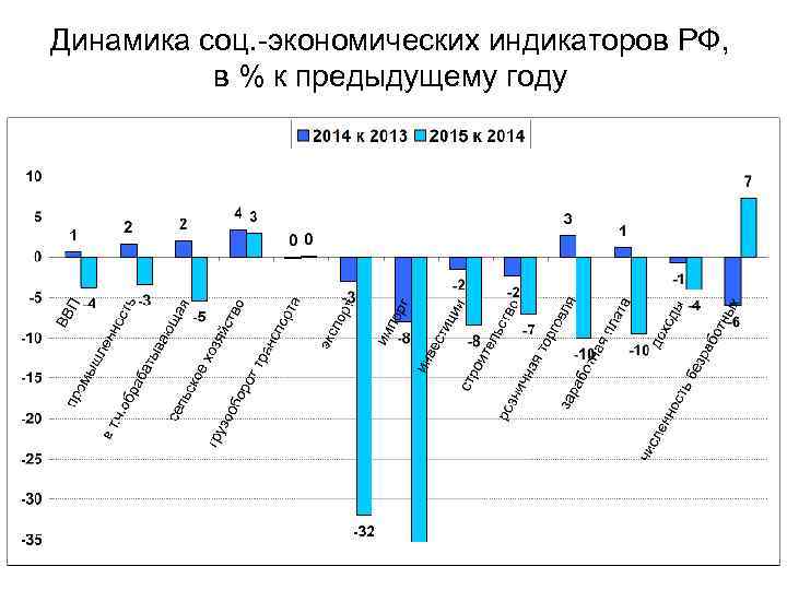 Динамика соц. -экономических индикаторов РФ, в % к предыдущему году 