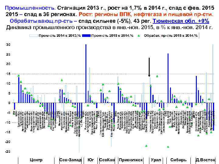 Промышленность. Стагнация 2013 г. , рост на 1, 7% в 2014 г. , спад
