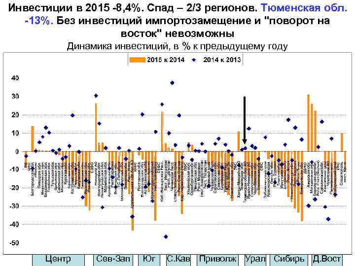 Инвестиции в 2015 -8, 4%. Спад – 2/3 регионов. Тюменская обл. -13%. Без инвестиций